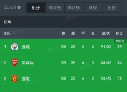 莱斯特城主场狂胜闪击欧战区积分榜登榜首的简单介绍