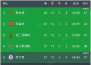 关于马德里竞技客场折戟，曼城继续领先积分榜的信息