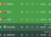 包含皇马客场逆转豪取三分，继续领跑积分榜的词条