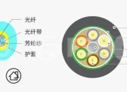 光缆分类及区别 光缆分类及适用范围 
