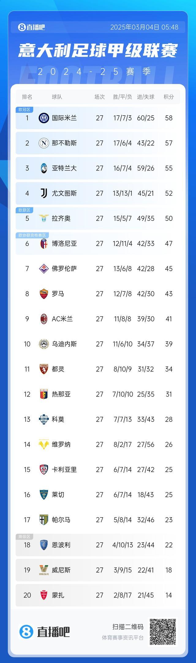 包含尤文图斯遭遇客场失利，十连胜纪录告终的词条