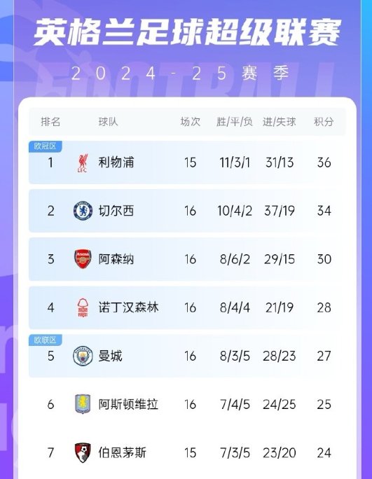利物浦客场逆转，继续领跑英超积分榜的简单介绍
