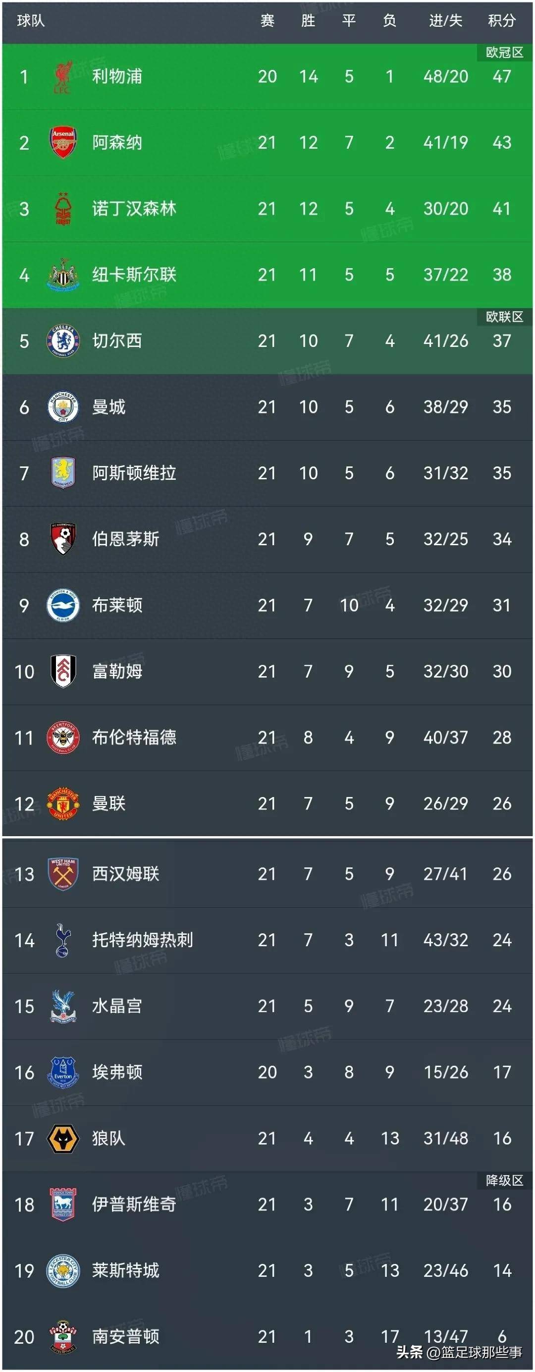 关于马德里竞技客场折戟，曼城继续领先积分榜的信息