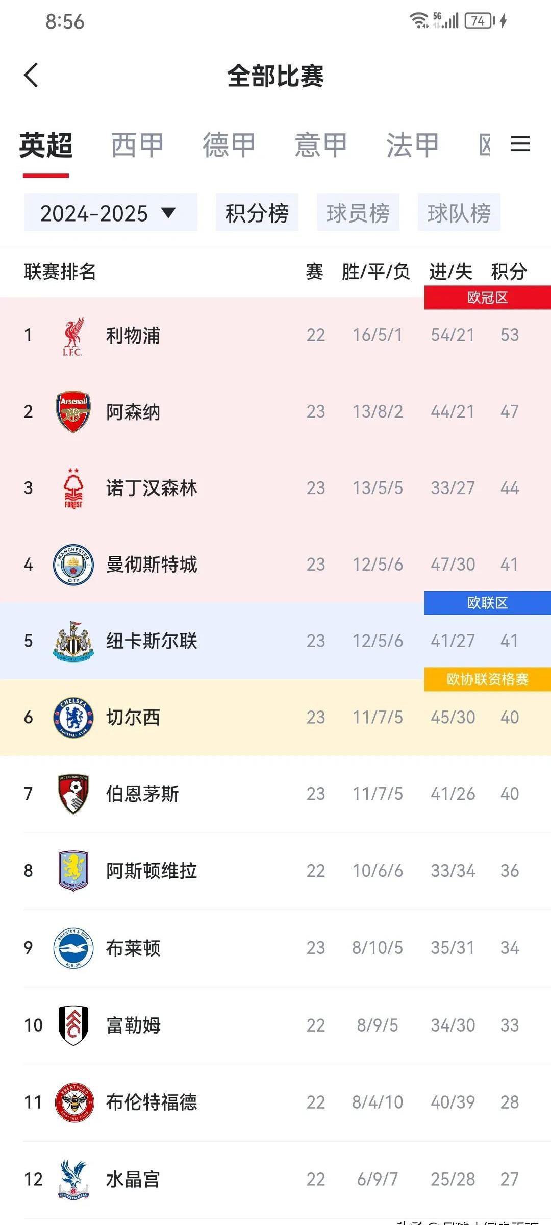 关于马德里竞技客场折戟，曼城继续领先积分榜的信息