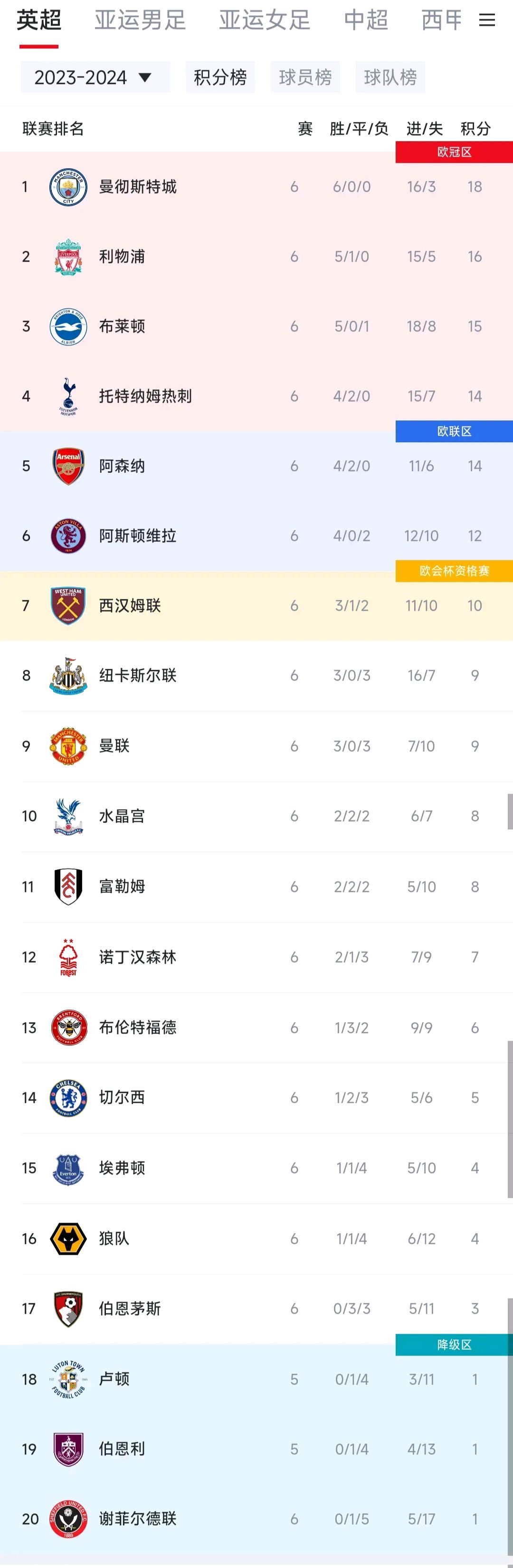 曼城保持不败纪录，领跑英超积分榜 