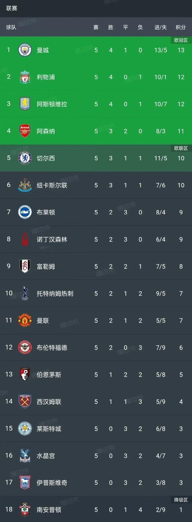 曼城保持不败纪录，领跑英超积分榜 